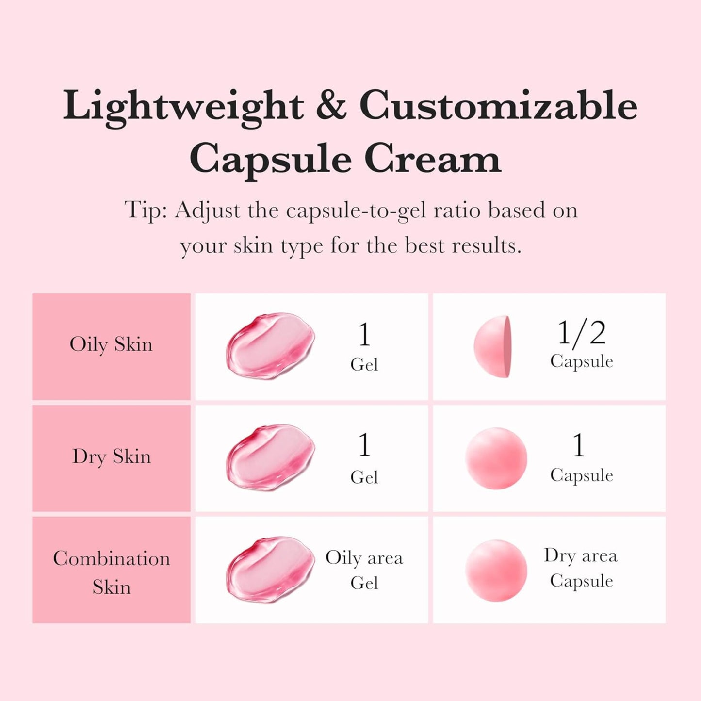 Instructions for adjusting capsule-to-gel ratio based on skin type on a pink background