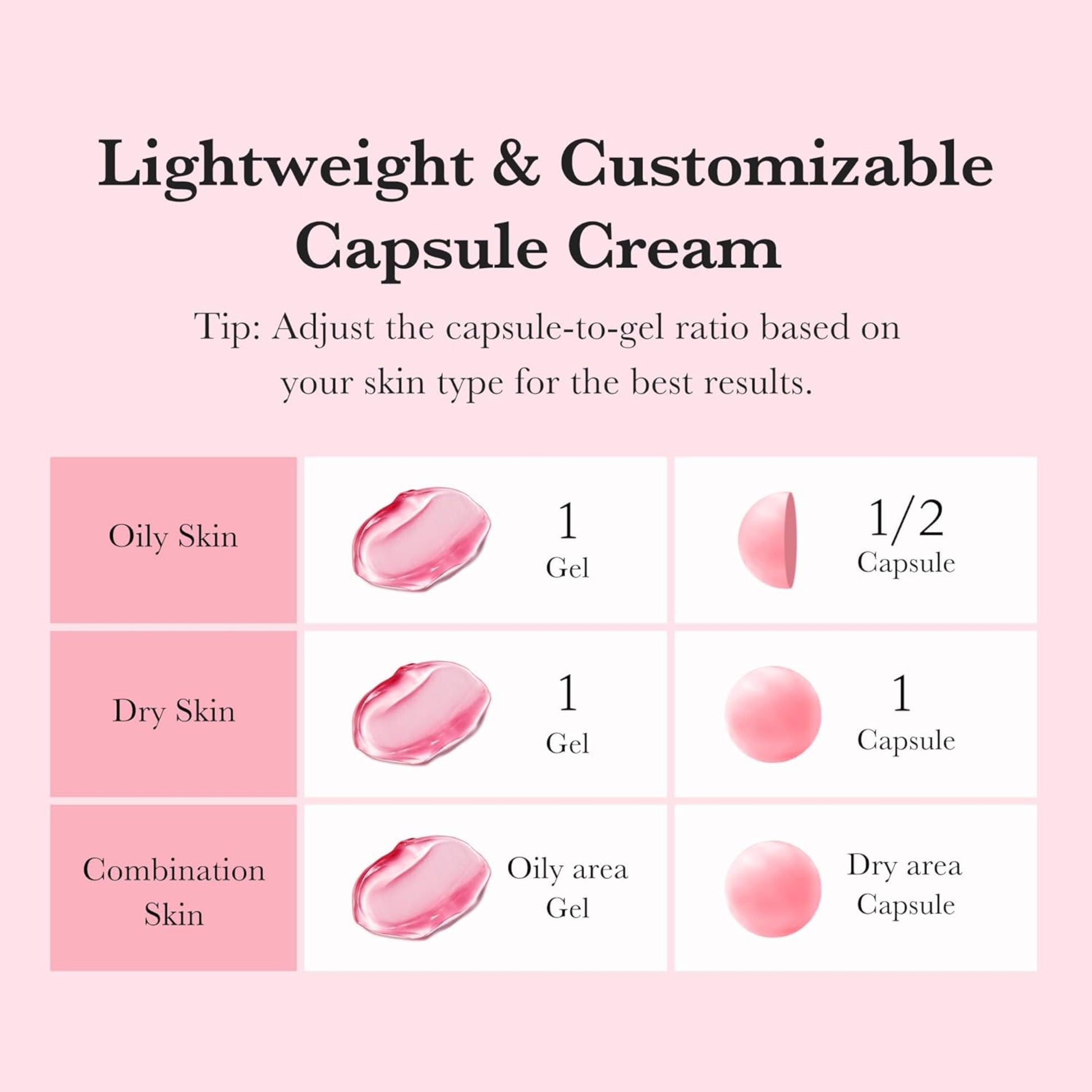 Instructions for adjusting capsule-to-gel ratio based on skin type on a pink background