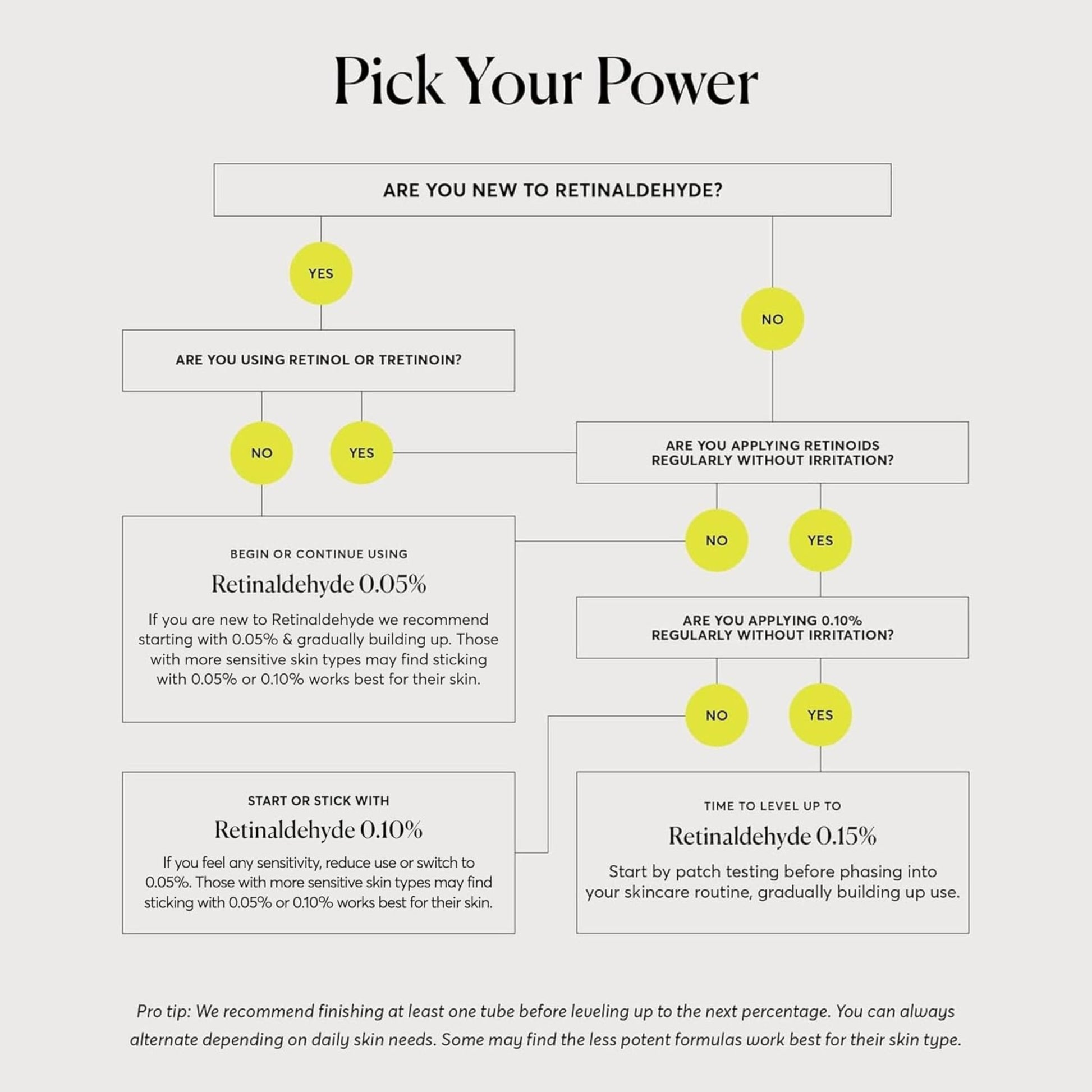 Flowchart titled 'Pick Your Power' for retinaldehyde use decisions.