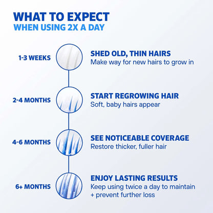 Hair regrowth product timeline showing expected results with usage frequency.