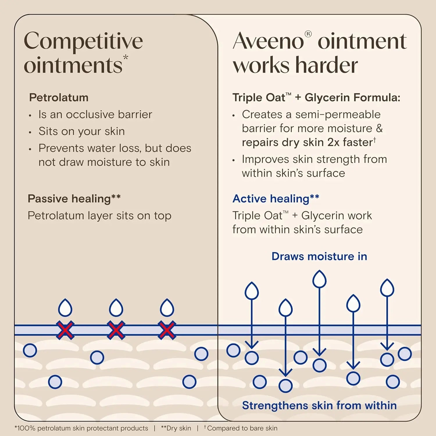 Comparison chart of competitive ointments and Aveeno ointment on a beige background