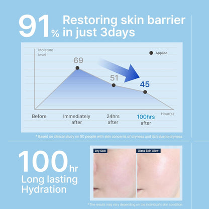 Graph and skin before and after images showing skin barrier restoration and hydration levels.