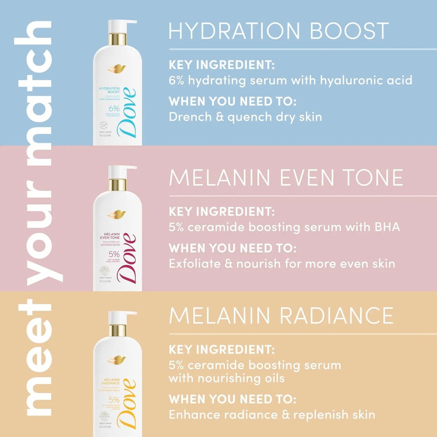 Dove Body Wash, Exfoliating , Melanin 5% Pro - Ceramide Serum with BHA - 18.5 oz (547ml) - Antiaging Cosmetics