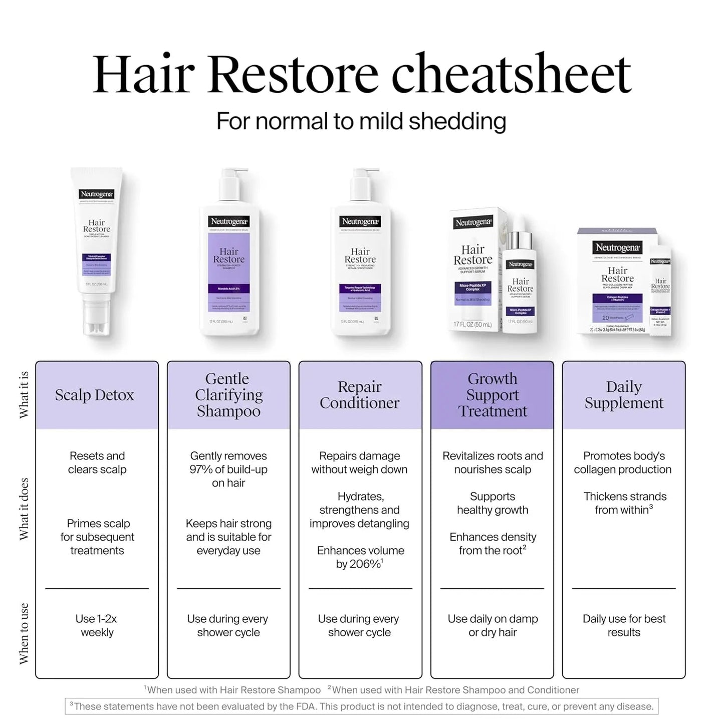 Neutrogena Hair Restore Hydrating Repair Conditioner – Hyaluronic Acid, Anti-Breakage, Sulfate-Free - Antiaging Cosmetics